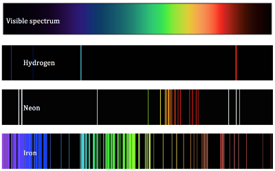 Figure 2: The visible light spectrum is displayed at the top and line spectra for three elements - hydrogen, neon, and iron - are below.