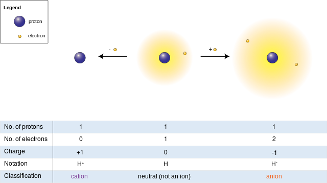 Figura 4: Utilizando el elemento hidrógeno, ejemplos de catión y anión