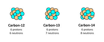 Figura 6: Isotopos de carbón. Cada uno con el mismo número de protones, pero con diferentes números de neutrones.