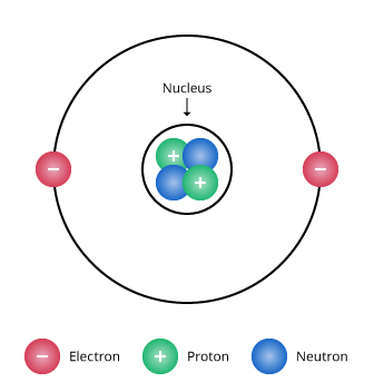 Figura 5: Modelo artístico de un átomo mostrando el núcleo, con protones y neutrones orbitando electrones.