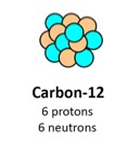 Figure 2: Carbon-12, with 6 protons and 6 neutrons, is the isotope that used to define one mole.