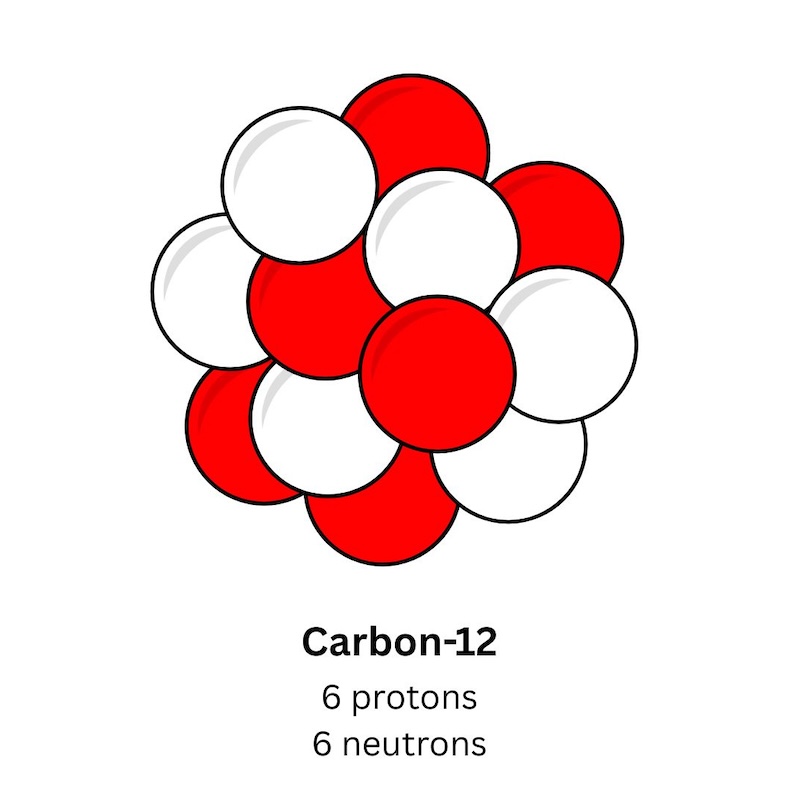 Figura 2: El Carbon-12, con 6 protones y 6 neutrones, es el isotopo que definía un mol.