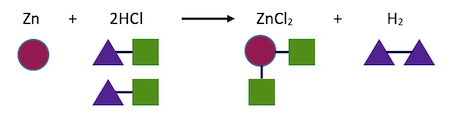 Figure 3: Lavoisier's Law of Mass Conservation, which states that substances are neither created nor destroyed, but rather change form during reactions. In this example, the reactants (zinc and two hydrogen chloride molecules) convert into different products (zinc chloride and dihydrogen), but no mass is lost or created. 