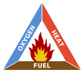 Figura 7: El triangulo del fuego consiste en tres cosas, combustible, oxigeno y energía.