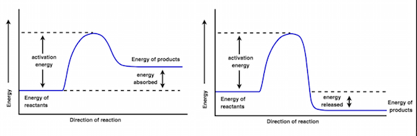 Figura 8: A la izquierda hay una reacción endotérmica, donde se absorbe energía del entorno. Por el contrario, a la derecha hay una reacción exotérmica, que libera energía al entorno.