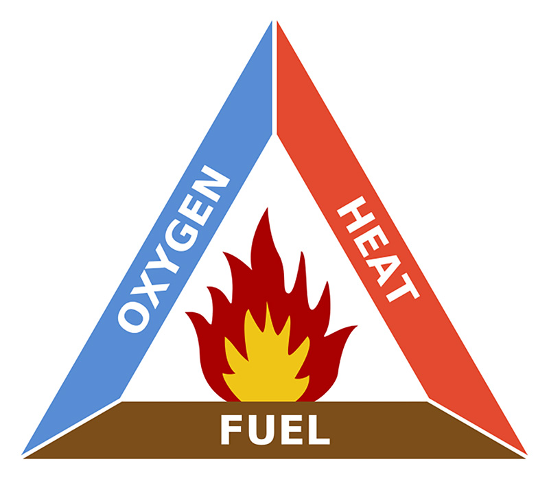 Figura 7: El triangulo del fuego consiste en tres cosas, combustible, oxigeno y energía.