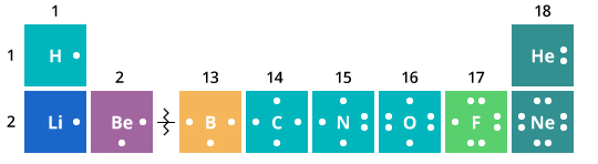 Figura 2: Estructura de Lewis para elementos en los primeros dos periodos de la tabla periódica. La estructura se escribe como el símbolo elemental rodeado por puntos que representan los electrones de valencia. 