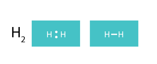 Figura 6: Dos átomos de hidrógeno están conectados por un enlace covalente. Esto se puede representar con dos puntos (izquierda) o una sola barra (derecha).