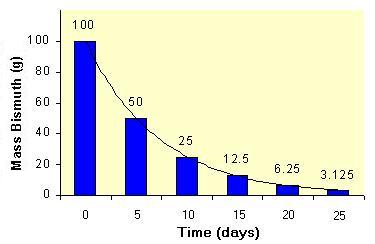 Disminución Radioactiva del Bismuto-210 (T½ = 5 días)