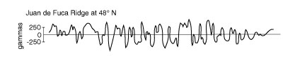 Figure 4: An example of magnetic data collected by ship across the Juan de Fuca ridge off the coast of Washington state. Gammas are a unit of magnetic force.