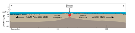 Figure 3. Cross-section of the Mid-Atlantic Ridge near latitude 14° S. Blue triangle represents the location of fissure volcanoes. Colored circles represent earthquakes, color-coded by depth (see Figure 1 for key).