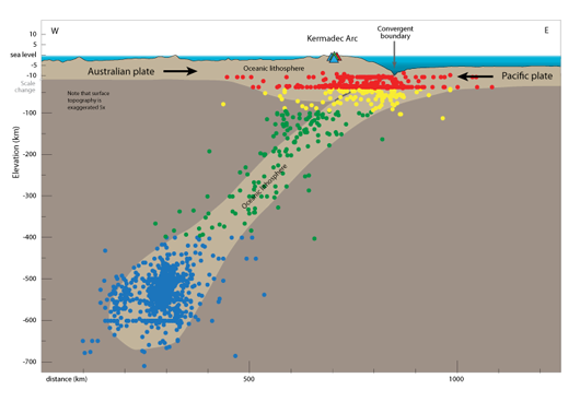 Figure 5. Cross-section of the Tonga trench near latitude 21° S. Colored triangles represent the location of volcanoes, color-coded by type of volcano (see Figure 2 for key). Colored circles represent earthquakes, color-coded by depth (see Figure 1 for key).