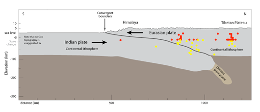 Figure 6. Cross-section of the Himalayas along 88° E longitude. Colored circles represent earthquakes, color-coded by depth (see Figure 1 for key).