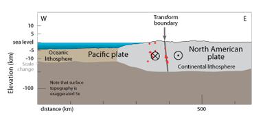 Figure 7. Cross-section of the San Andreas Fault in California near latitude 36° N. Colored circles represent earthquakes, color-coded by depth (see Figure 1 for key).
