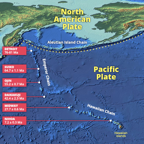 Figure 10: Ages of the seamounts and volcanoes in the Hawaii-Emperor chain, suggesting that the Pacific plate changed its direction of motion about 42 million years ago.