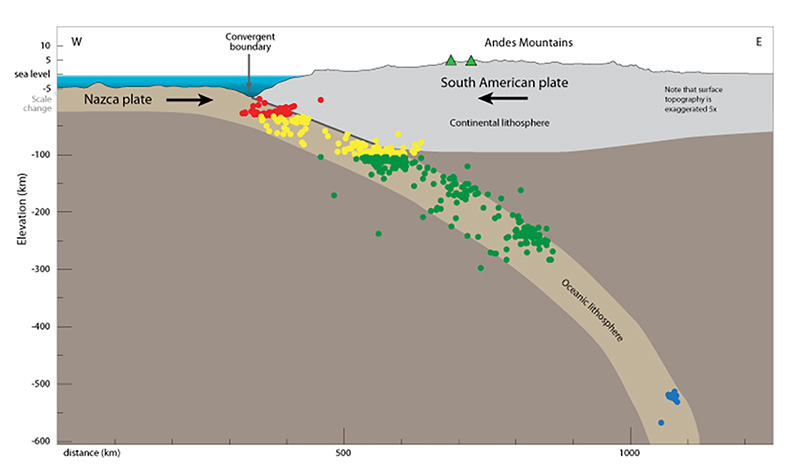 Figure 4: Cross-section of the South American subduction zone near latitude 22° S. Green triangles represent the locations of stratovolcanoes. Colored circles represent earthquakes, color-coded by depth (see Figure 1 for key).