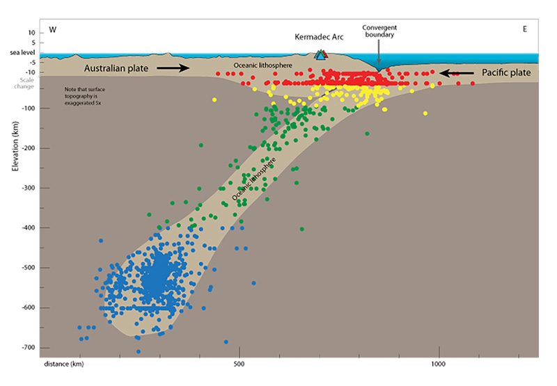 Figure 5: Cross-section of the Tonga trench near latitude 21° S. Colored triangles represent the location of volcanoes, color-coded by type of volcano (see Figure 2 for key). Colored circles represent earthquakes, color-coded by depth (see Figure 1 for key).