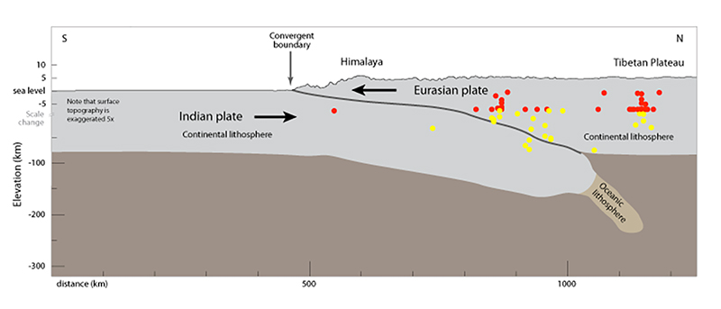 Figure 6: Cross-section of the Himalayas along 88° E longitude. Colored circles represent earthquakes, color-coded by depth (see Figure 1 for key).