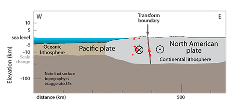 Figure 7: Cross-section of the San Andreas Fault in California near latitude 36° N. Colored circles represent earthquakes, color-coded by depth (see Figure 1 for key).