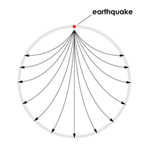 Figura 1: Ondas sísmicas en una Tierra de la misma composición.