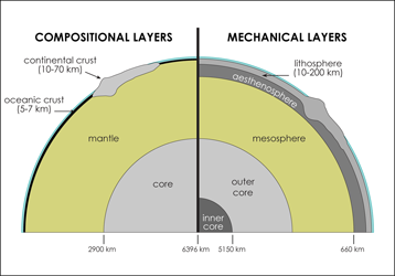 Figura 3: Capas de composición y mecánicas de la estructura de la tierra.