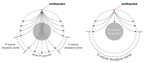 Figura 2: Zonas de sombra de onda-P y una onda-S.