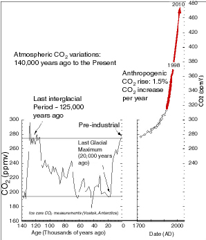 Figura 3: El CO2 en los últimos 140,000 años como se ha visto en el centro o nucleo del hielo y en los registros modernos de Mauna Loa. La línea roja representa concentraciones previsibles. La figura es cortesía de Rebecca Dorsey, University of Oregon.