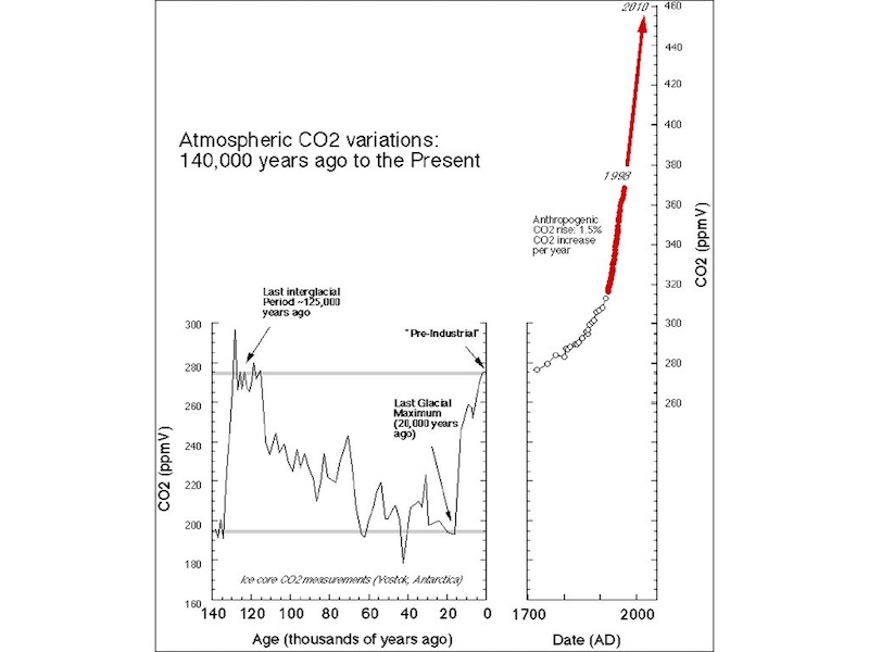 Figure 3: CO2 over the past 140,000 years as seen in an ice core and in the modern Mauna Loa record. The red line represents predicted concentrations.  