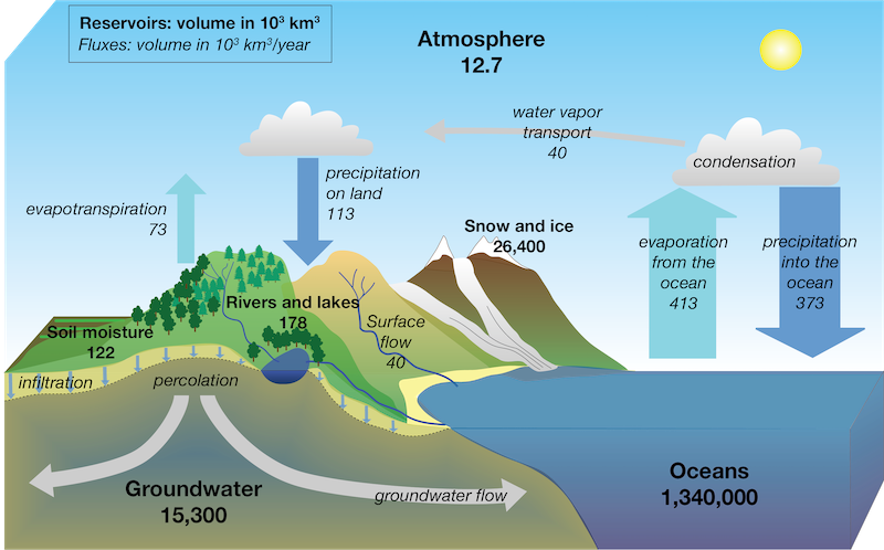 The Hydrologic Cycle  National Oceanic and Atmospheric Administration